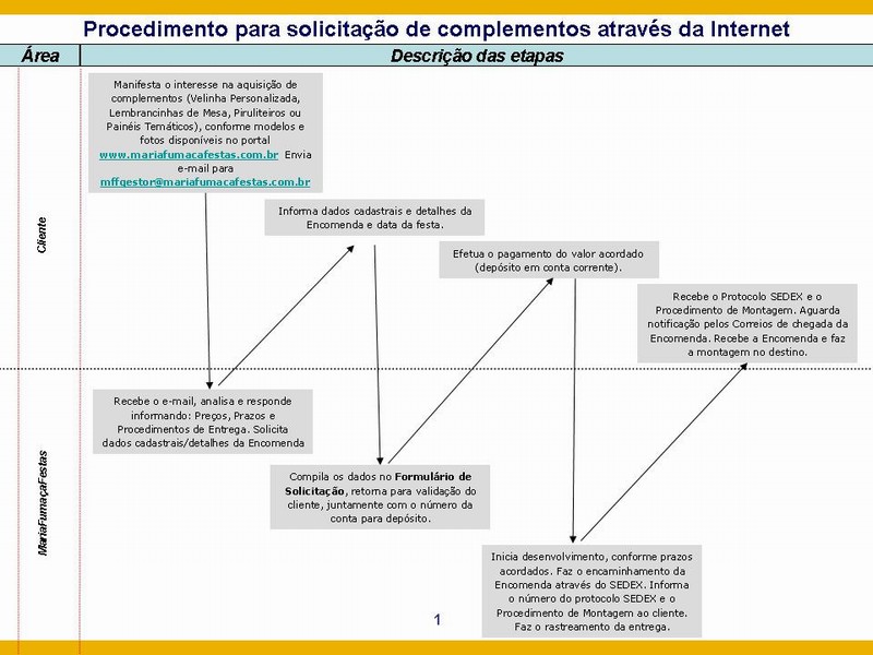 Maria Fumaa Festas - Procedimento de Entrega de Encomendas